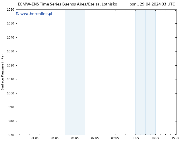 ciśnienie ALL TS nie. 05.05.2024 15 UTC