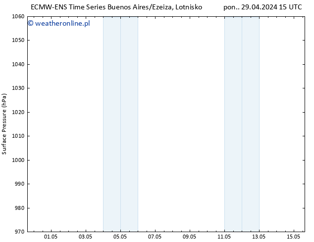 ciśnienie ALL TS pon. 06.05.2024 15 UTC