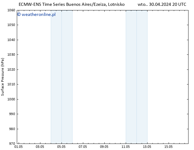 ciśnienie ALL TS nie. 05.05.2024 14 UTC