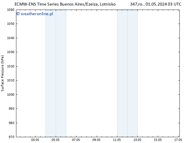 ciśnienie ALL TS pt. 03.05.2024 09 UTC