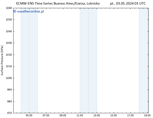 ciśnienie ALL TS wto. 07.05.2024 15 UTC