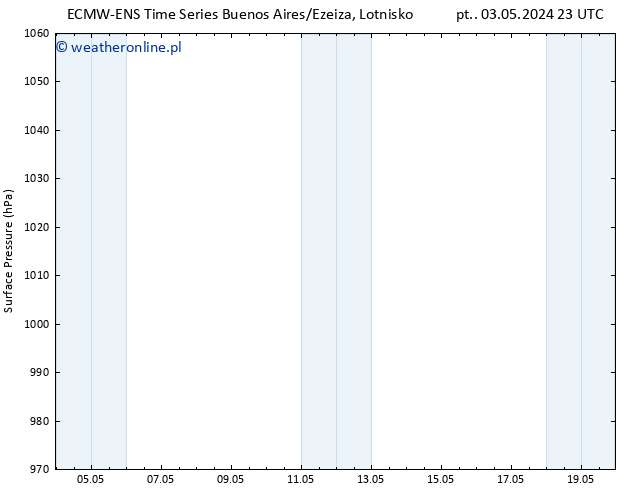 ciśnienie ALL TS so. 04.05.2024 11 UTC