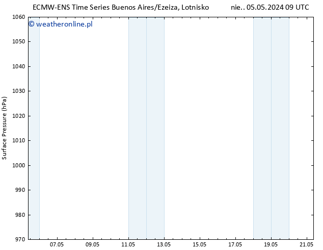 ciśnienie ALL TS pon. 06.05.2024 21 UTC