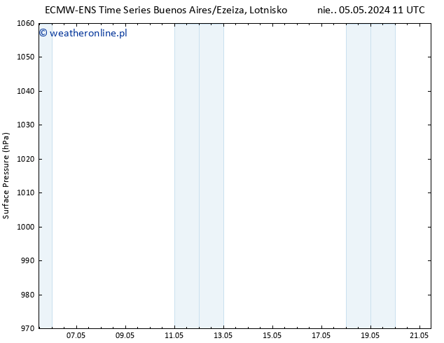 ciśnienie ALL TS pon. 06.05.2024 05 UTC