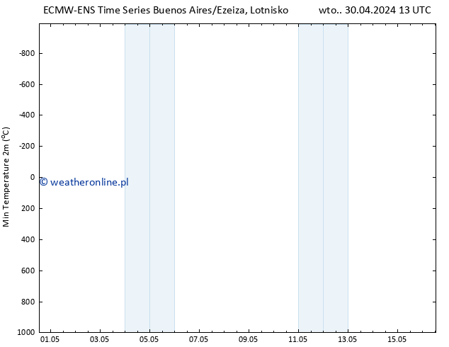 Min. Temperatura (2m) ALL TS wto. 30.04.2024 13 UTC