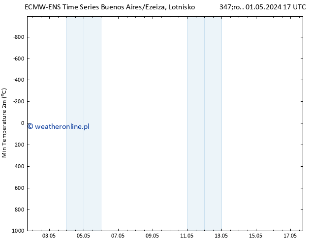 Min. Temperatura (2m) ALL TS so. 04.05.2024 05 UTC