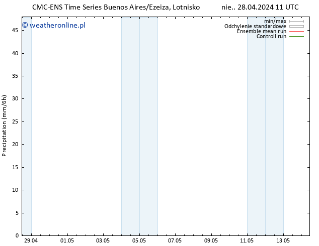 opad CMC TS nie. 28.04.2024 17 UTC