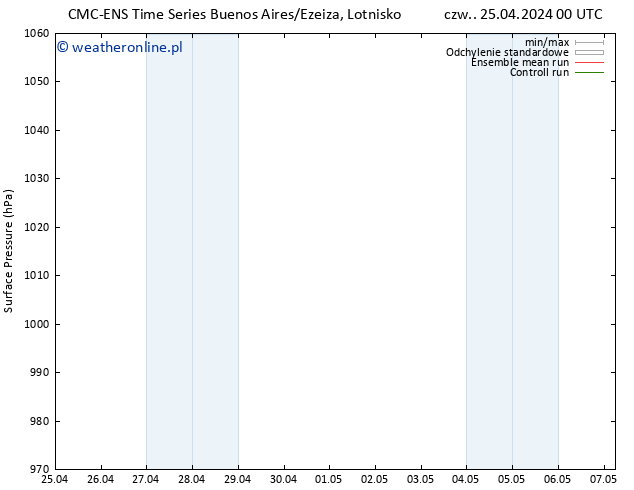 ciśnienie CMC TS pt. 26.04.2024 12 UTC