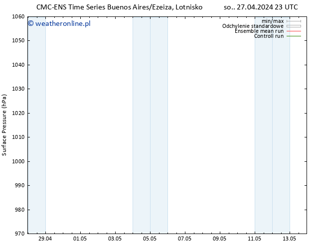 ciśnienie CMC TS pon. 06.05.2024 11 UTC