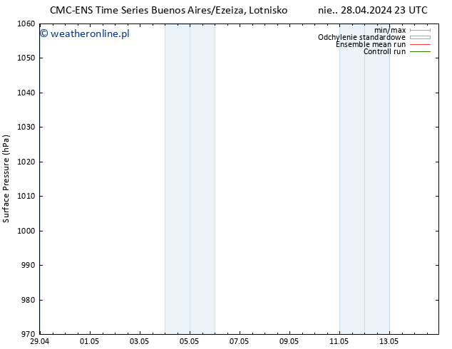 ciśnienie CMC TS śro. 01.05.2024 11 UTC