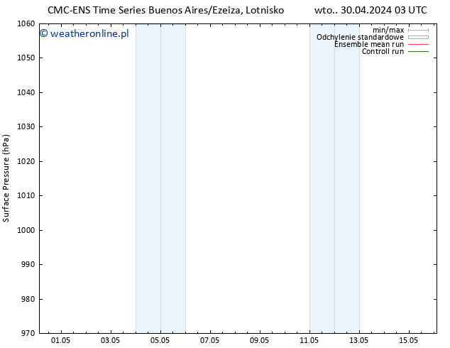 ciśnienie CMC TS pt. 03.05.2024 15 UTC