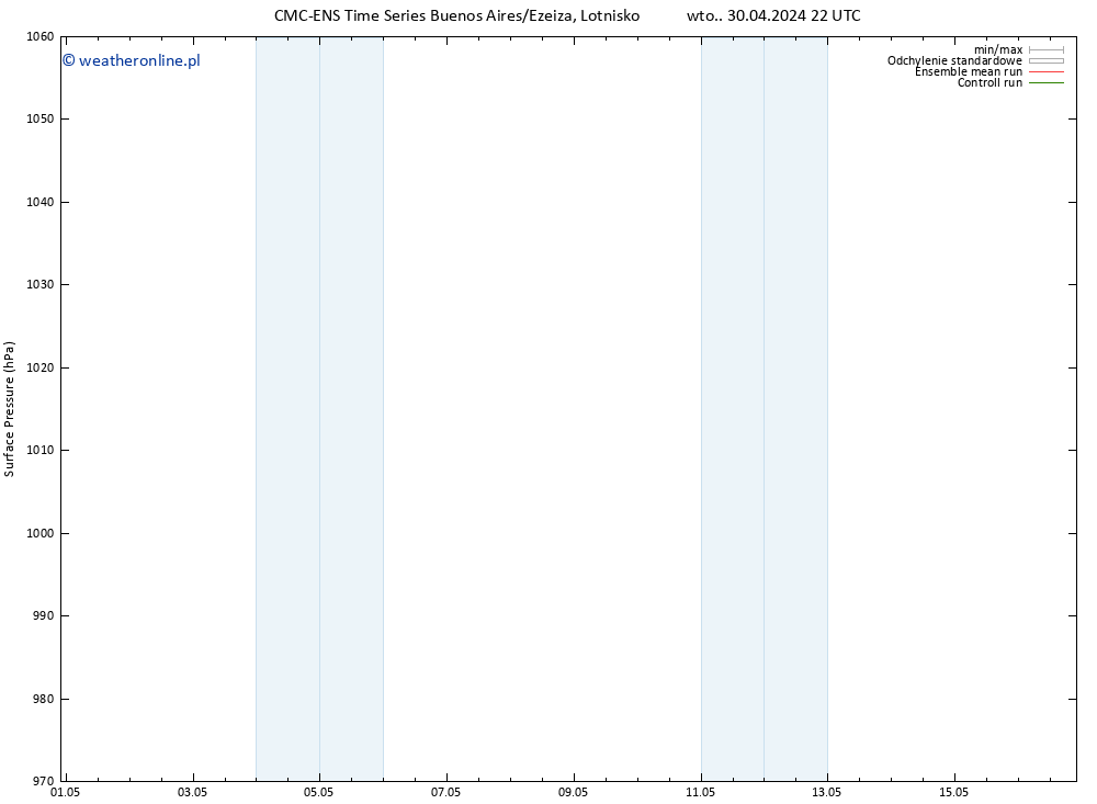 ciśnienie CMC TS śro. 01.05.2024 10 UTC