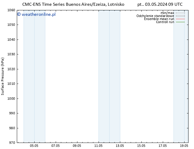 ciśnienie CMC TS czw. 09.05.2024 09 UTC