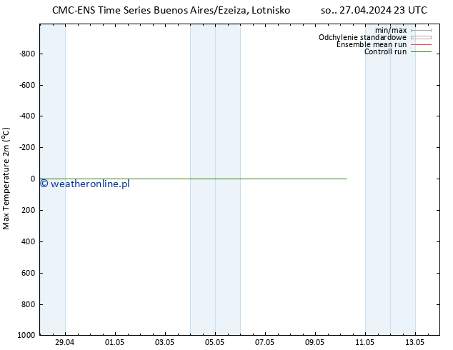 Max. Temperatura (2m) CMC TS pon. 29.04.2024 05 UTC