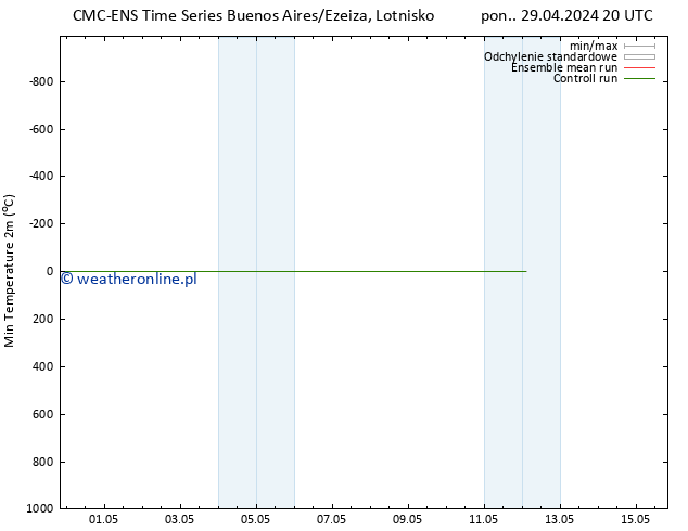 Min. Temperatura (2m) CMC TS wto. 30.04.2024 02 UTC