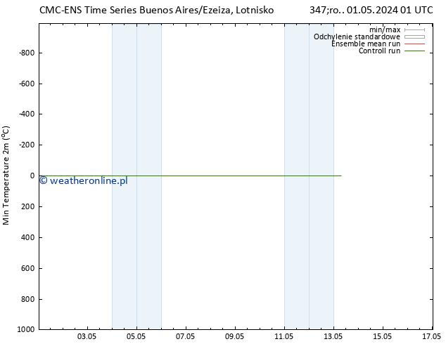 Min. Temperatura (2m) CMC TS so. 04.05.2024 13 UTC