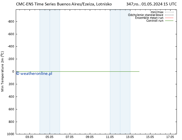 Min. Temperatura (2m) CMC TS so. 04.05.2024 03 UTC