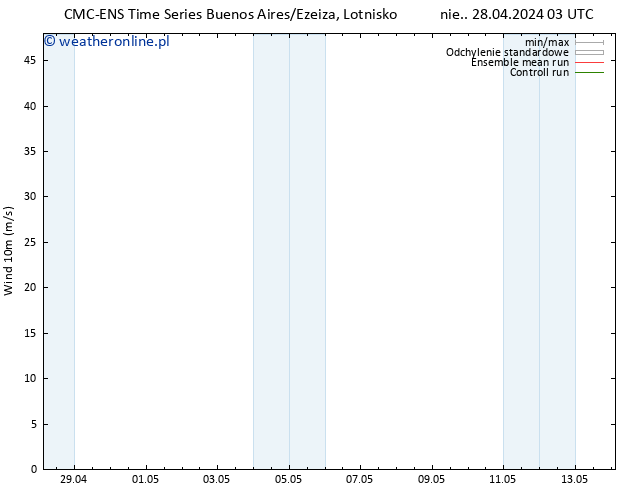wiatr 10 m CMC TS nie. 28.04.2024 03 UTC