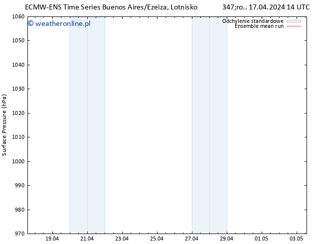 ciśnienie ECMWFTS czw. 18.04.2024 14 UTC