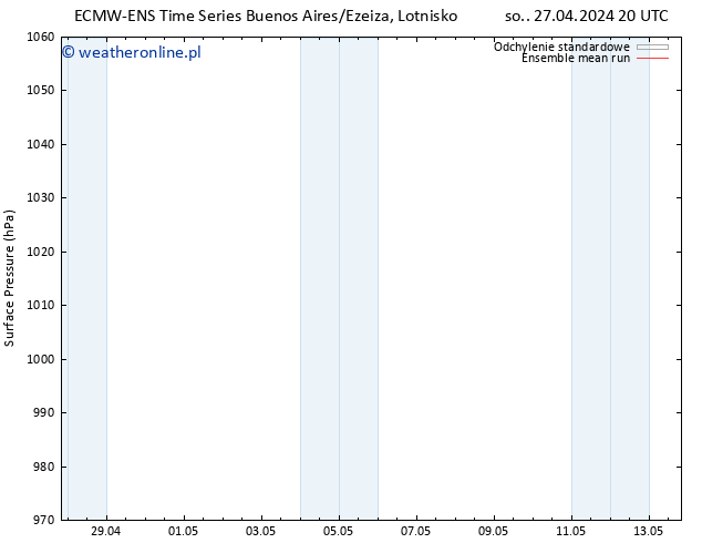 ciśnienie ECMWFTS nie. 28.04.2024 20 UTC