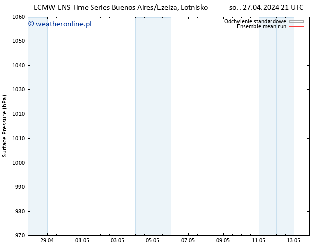 ciśnienie ECMWFTS nie. 05.05.2024 21 UTC