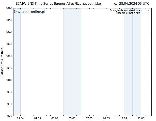 ciśnienie ECMWFTS śro. 08.05.2024 05 UTC