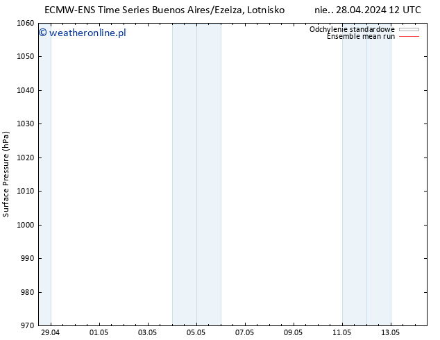 ciśnienie ECMWFTS śro. 01.05.2024 12 UTC