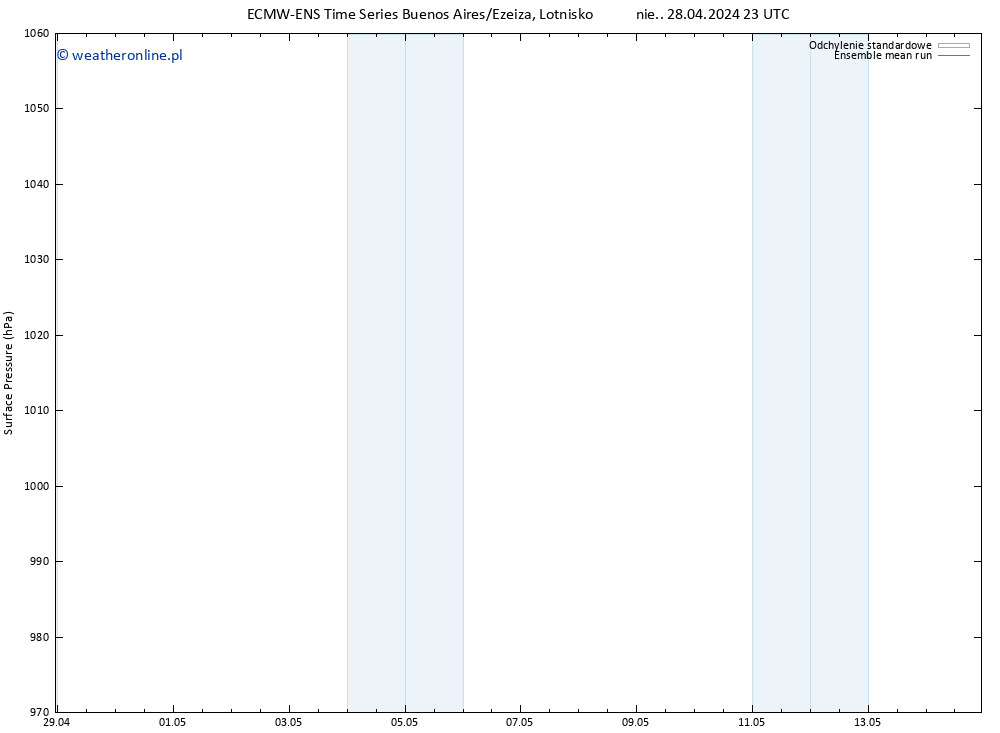 ciśnienie ECMWFTS śro. 08.05.2024 23 UTC