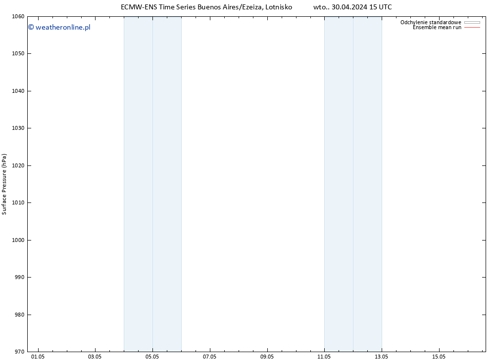 ciśnienie ECMWFTS śro. 08.05.2024 15 UTC