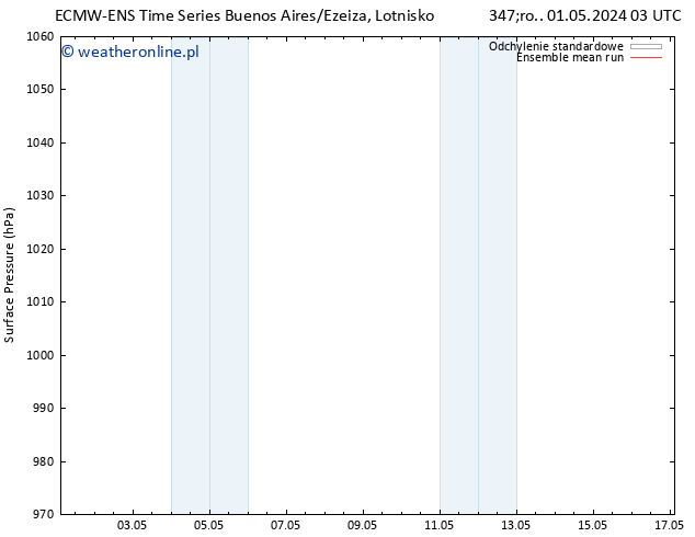 ciśnienie ECMWFTS wto. 07.05.2024 03 UTC