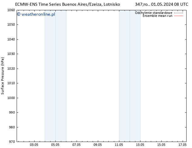 ciśnienie ECMWFTS nie. 05.05.2024 08 UTC