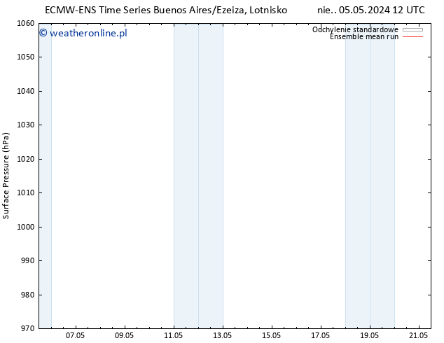 ciśnienie ECMWFTS nie. 12.05.2024 12 UTC