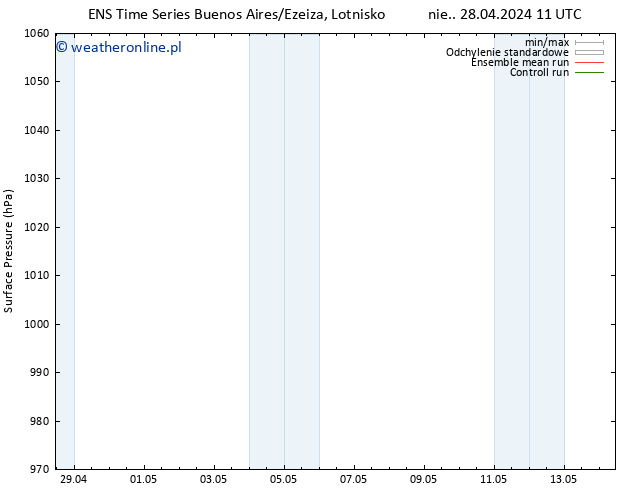 ciśnienie GEFS TS nie. 28.04.2024 11 UTC