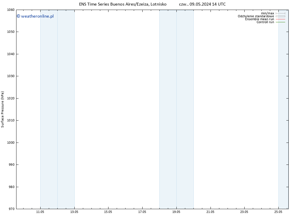 ciśnienie GEFS TS czw. 09.05.2024 14 UTC