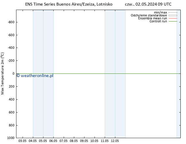 Max. Temperatura (2m) GEFS TS czw. 09.05.2024 03 UTC