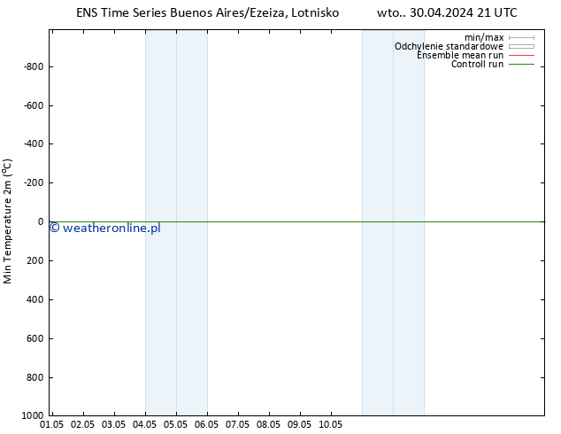 Min. Temperatura (2m) GEFS TS so. 04.05.2024 09 UTC