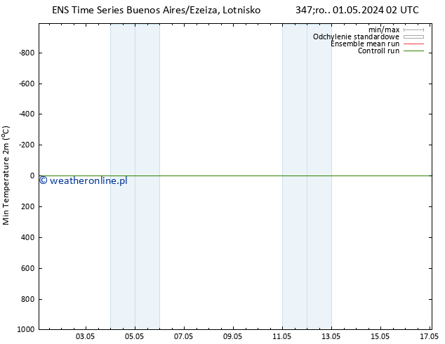 Min. Temperatura (2m) GEFS TS czw. 02.05.2024 20 UTC