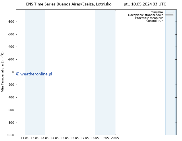 Min. Temperatura (2m) GEFS TS pt. 10.05.2024 09 UTC