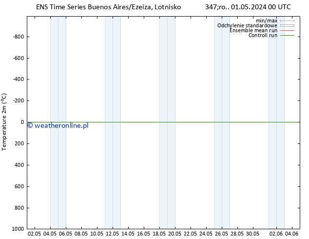 mapa temperatury (2m) GEFS TS śro. 01.05.2024 06 UTC