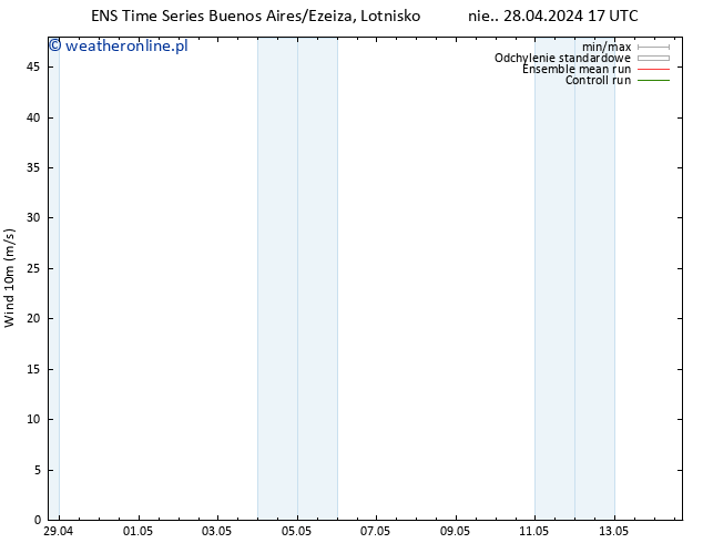 wiatr 10 m GEFS TS nie. 28.04.2024 17 UTC