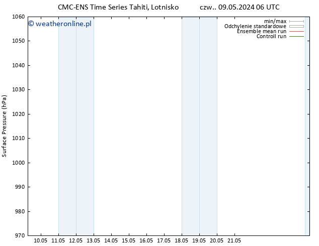 ciśnienie CMC TS czw. 16.05.2024 06 UTC