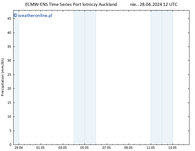 opad ALL TS śro. 01.05.2024 06 UTC