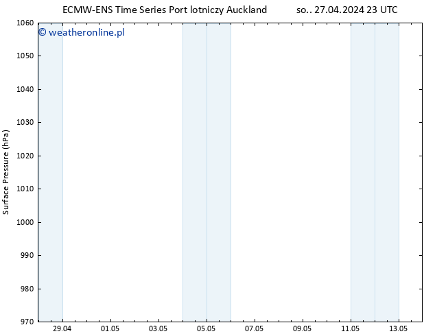 ciśnienie ALL TS wto. 30.04.2024 23 UTC