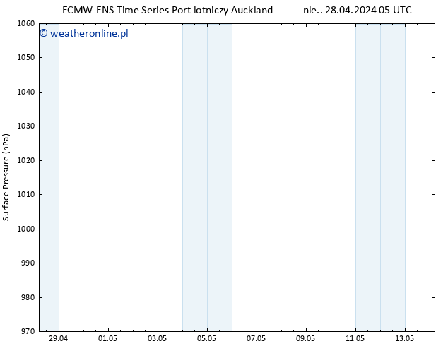 ciśnienie ALL TS pt. 03.05.2024 05 UTC