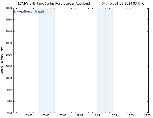 ciśnienie ALL TS śro. 01.05.2024 09 UTC