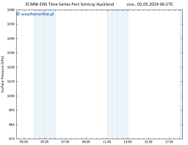 ciśnienie ALL TS pon. 06.05.2024 18 UTC