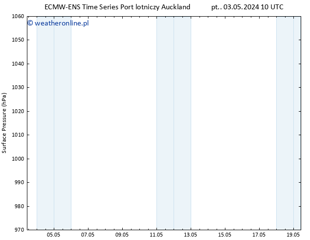 ciśnienie ALL TS pt. 03.05.2024 16 UTC