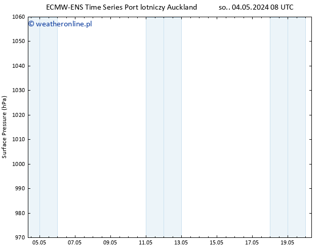 ciśnienie ALL TS so. 04.05.2024 14 UTC