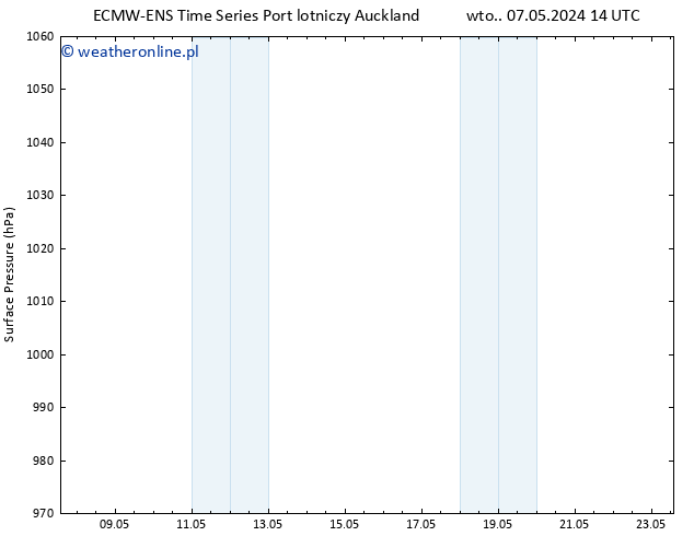 ciśnienie ALL TS śro. 15.05.2024 14 UTC