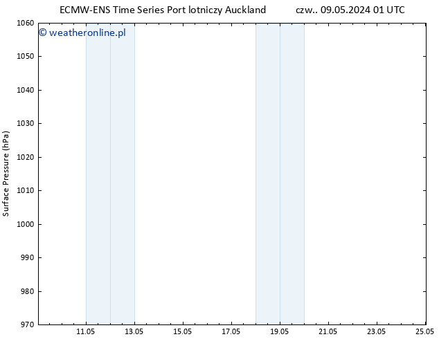 ciśnienie ALL TS śro. 15.05.2024 07 UTC